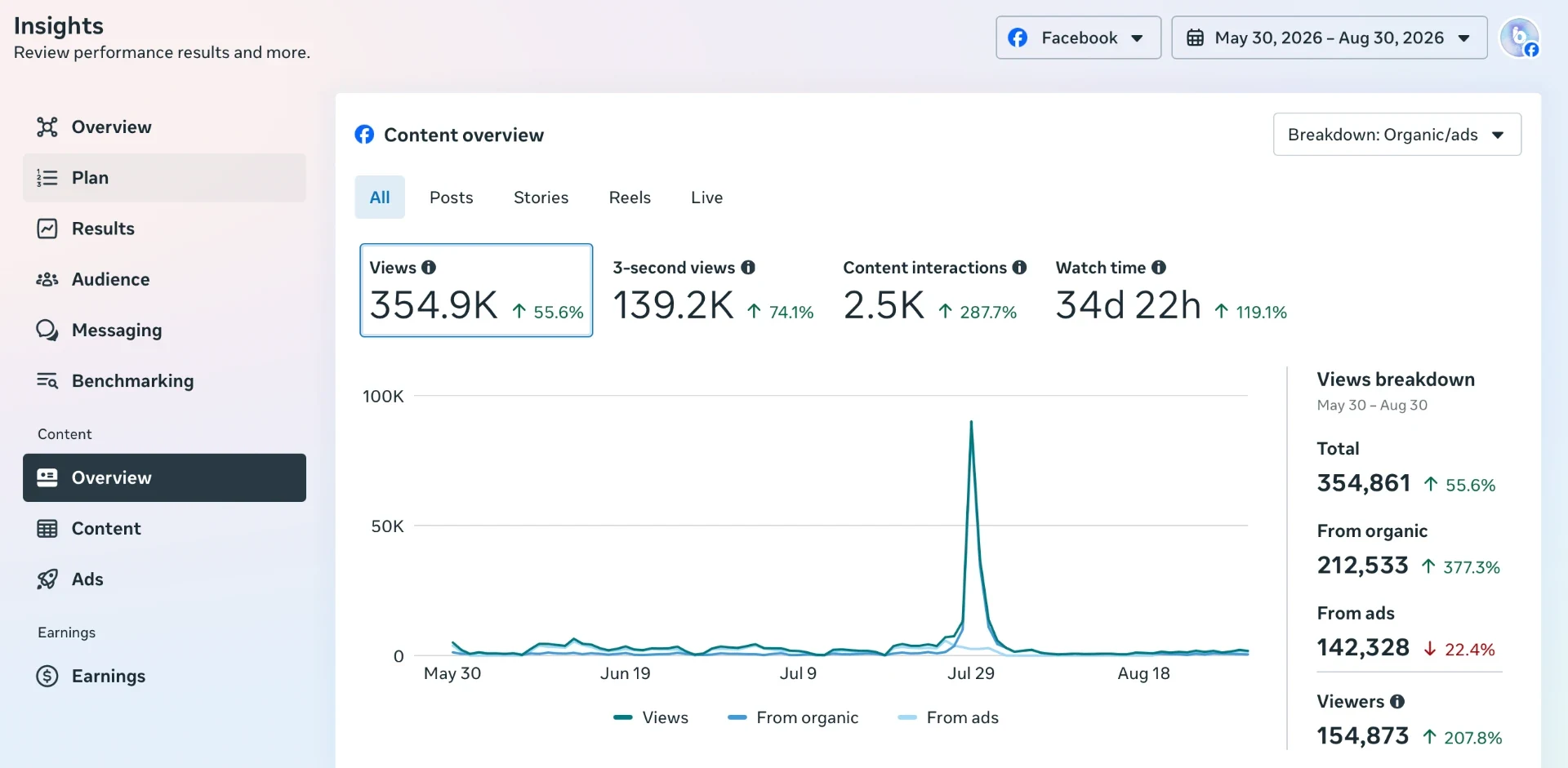 Analytics dashboard showing 354.9K views over a 90 day content period